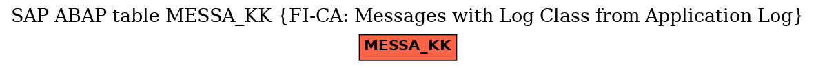 E-R Diagram for table MESSA_KK (FI-CA: Messages with Log Class from Application Log)