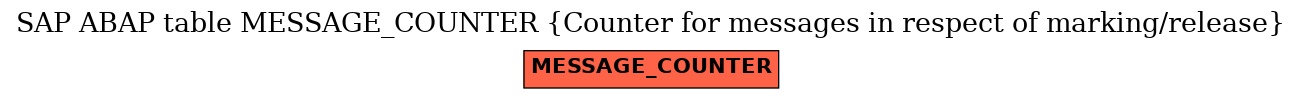 E-R Diagram for table MESSAGE_COUNTER (Counter for messages in respect of marking/release)