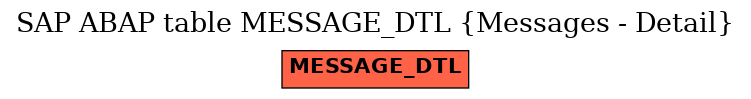 E-R Diagram for table MESSAGE_DTL (Messages - Detail)