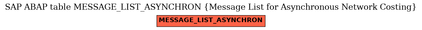 E-R Diagram for table MESSAGE_LIST_ASYNCHRON (Message List for Asynchronous Network Costing)