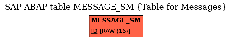 E-R Diagram for table MESSAGE_SM (Table for Messages)