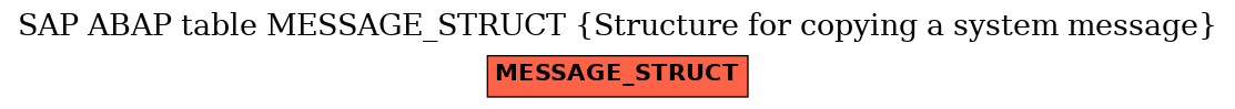 E-R Diagram for table MESSAGE_STRUCT (Structure for copying a system message)