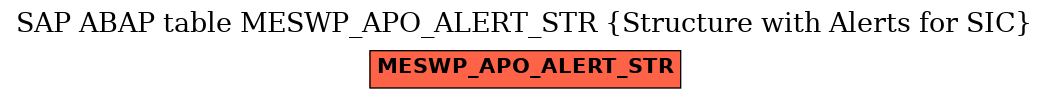 E-R Diagram for table MESWP_APO_ALERT_STR (Structure with Alerts for SIC)