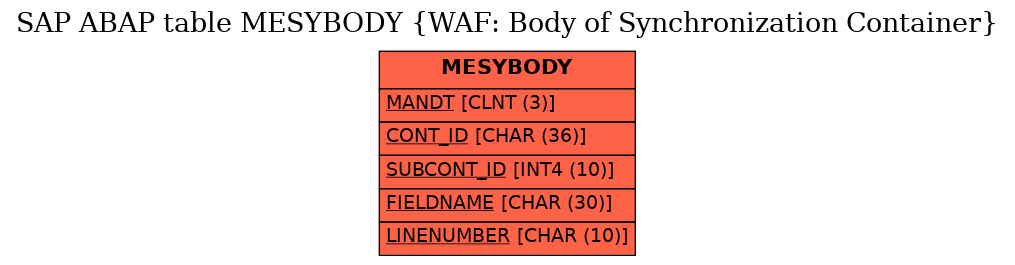 E-R Diagram for table MESYBODY (WAF: Body of Synchronization Container)