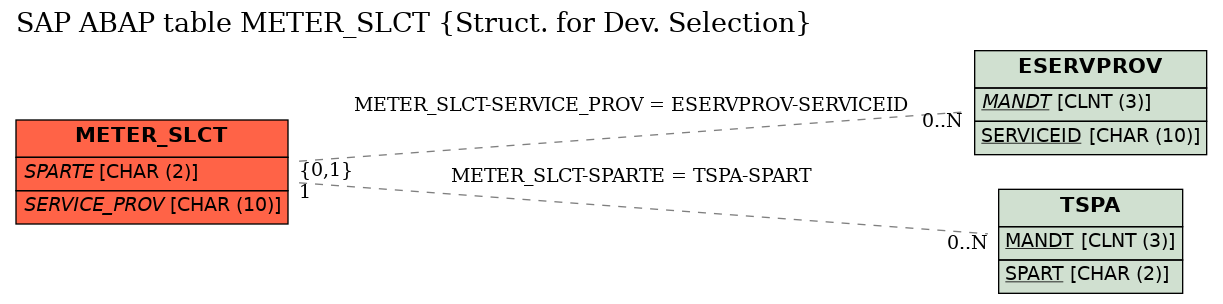 E-R Diagram for table METER_SLCT (Struct. for Dev. Selection)