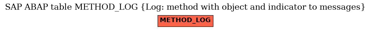 E-R Diagram for table METHOD_LOG (Log: method with object and indicator to messages)