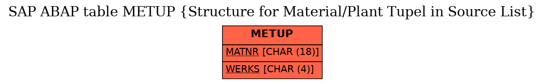 E-R Diagram for table METUP (Structure for Material/Plant Tupel in Source List)