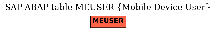 E-R Diagram for table MEUSER (Mobile Device User)