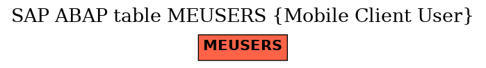 E-R Diagram for table MEUSERS (Mobile Client User)