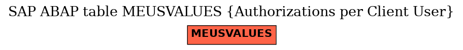 E-R Diagram for table MEUSVALUES (Authorizations per Client User)