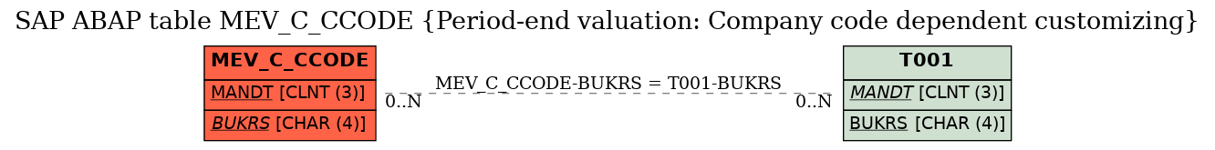 E-R Diagram for table MEV_C_CCODE (Period-end valuation: Company code dependent customizing)