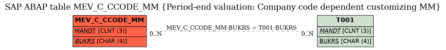 E-R Diagram for table MEV_C_CCODE_MM (Period-end valuation: Company code dependent customizing MM)