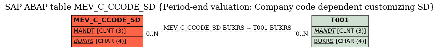 E-R Diagram for table MEV_C_CCODE_SD (Period-end valuation: Company code dependent customizing SD)