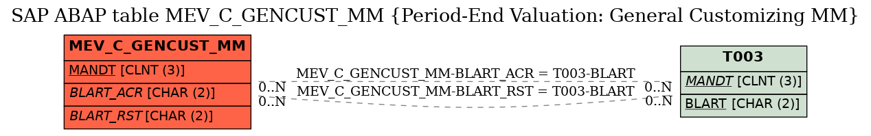 E-R Diagram for table MEV_C_GENCUST_MM (Period-End Valuation: General Customizing MM)