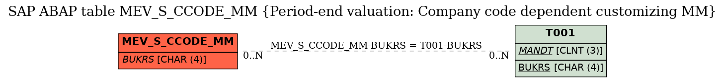 E-R Diagram for table MEV_S_CCODE_MM (Period-end valuation: Company code dependent customizing MM)