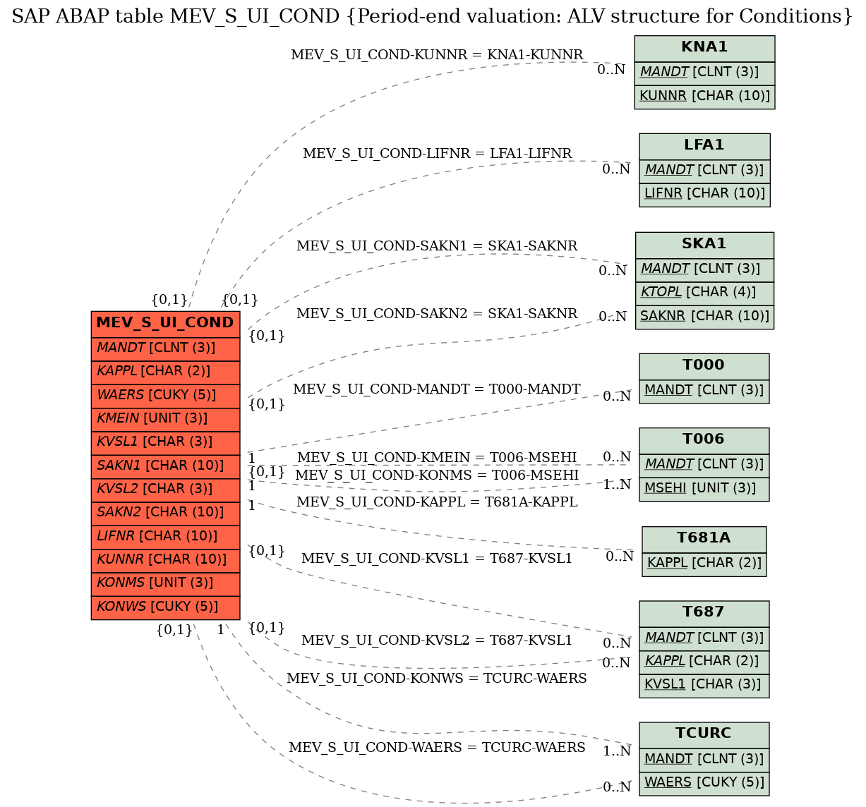 E-R Diagram for table MEV_S_UI_COND (Period-end valuation: ALV structure for Conditions)