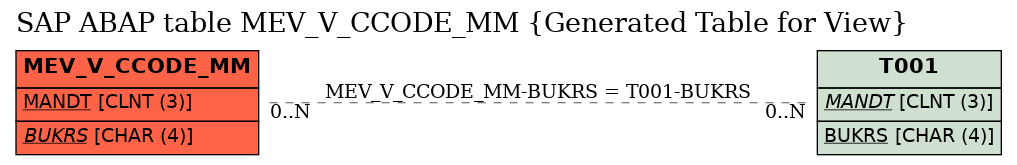 E-R Diagram for table MEV_V_CCODE_MM (Generated Table for View)