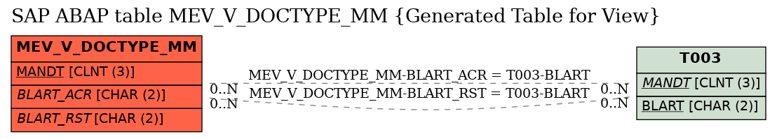 E-R Diagram for table MEV_V_DOCTYPE_MM (Generated Table for View)