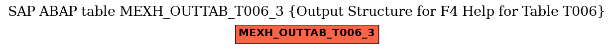 E-R Diagram for table MEXH_OUTTAB_T006_3 (Output Structure for F4 Help for Table T006)