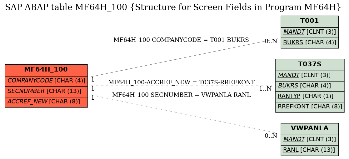 E-R Diagram for table MF64H_100 (Structure for Screen Fields in Program MF64H)