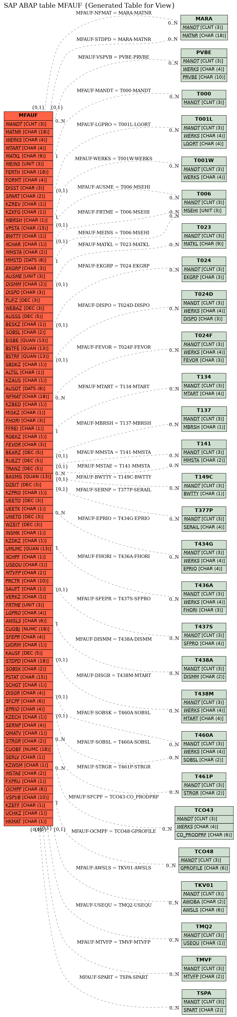 E-R Diagram for table MFAUF (Generated Table for View)