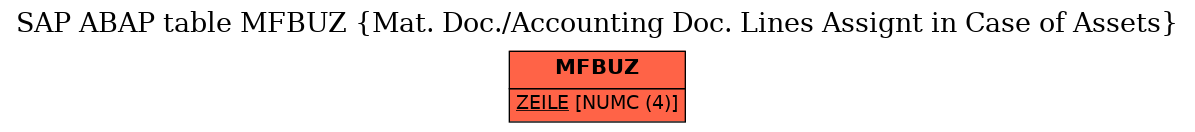E-R Diagram for table MFBUZ (Mat. Doc./Accounting Doc. Lines Assignt in Case of Assets)