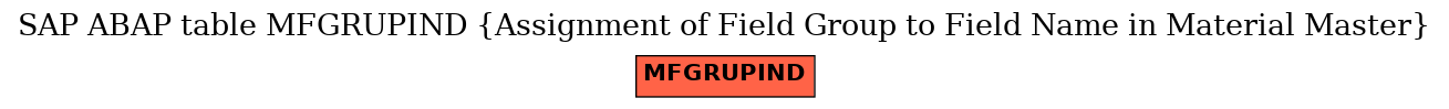 E-R Diagram for table MFGRUPIND (Assignment of Field Group to Field Name in Material Master)