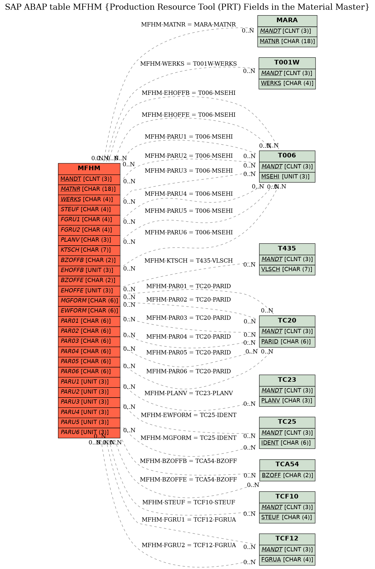 E-R Diagram for table MFHM (Production Resource Tool (PRT) Fields in the Material Master)