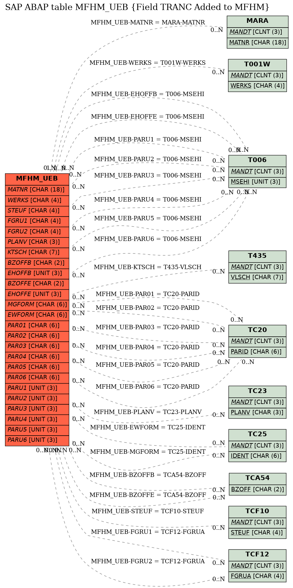 E-R Diagram for table MFHM_UEB (Field TRANC Added to MFHM)