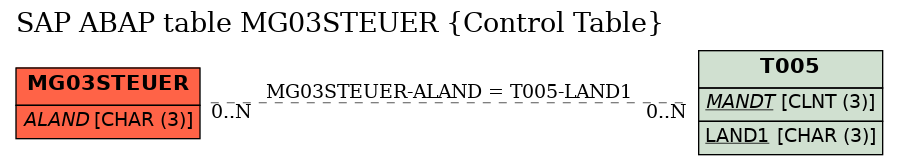 E-R Diagram for table MG03STEUER (Control Table)