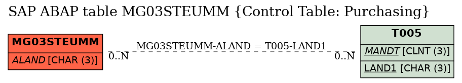 E-R Diagram for table MG03STEUMM (Control Table: Purchasing)