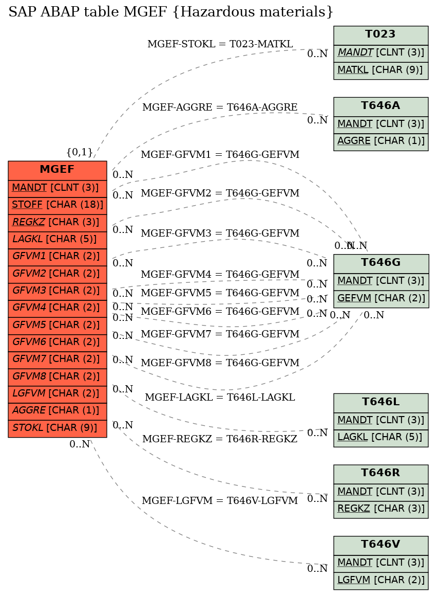 E-R Diagram for table MGEF (Hazardous materials)