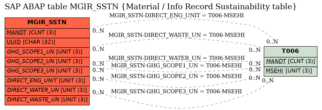 E-R Diagram for table MGIR_SSTN (Material / Info Record Sustainability table)