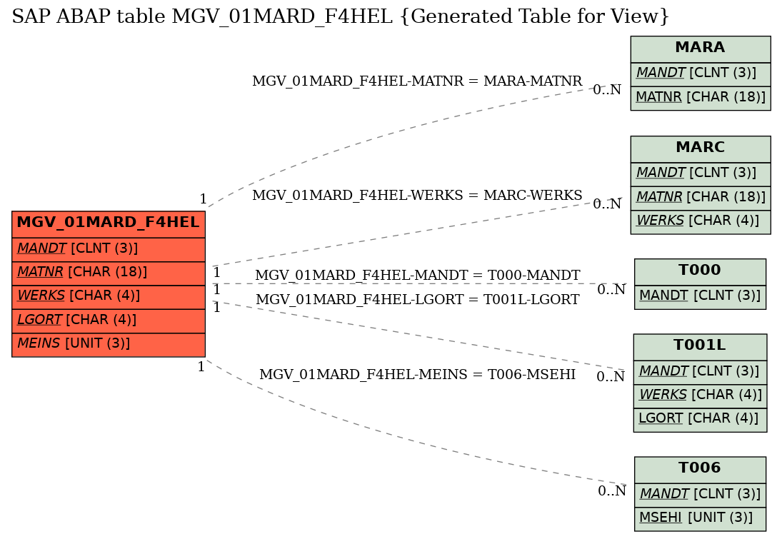 E-R Diagram for table MGV_01MARD_F4HEL (Generated Table for View)