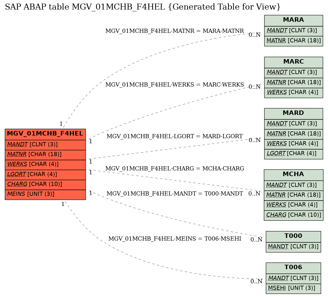 E-R Diagram for table MGV_01MCHB_F4HEL (Generated Table for View)