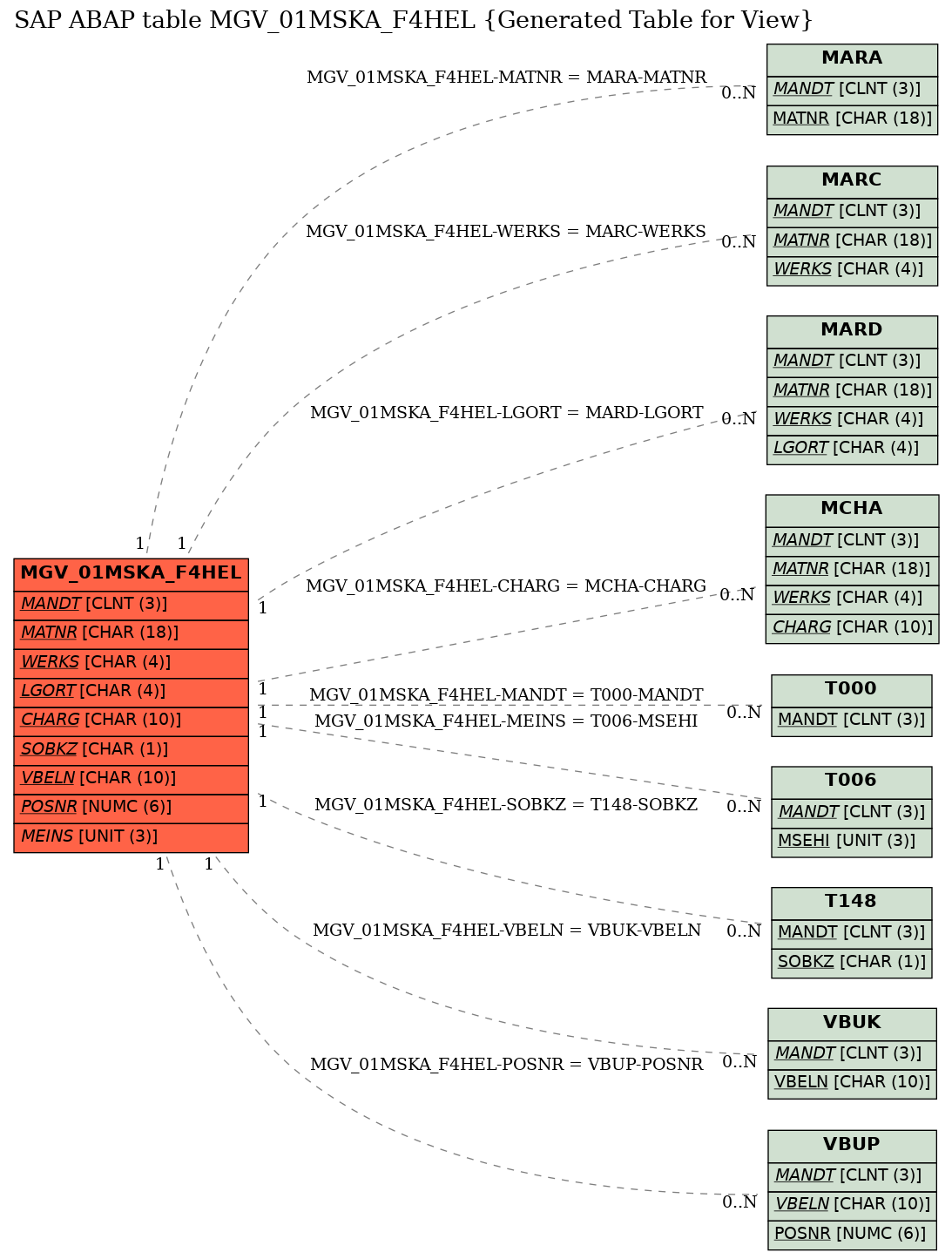 E-R Diagram for table MGV_01MSKA_F4HEL (Generated Table for View)