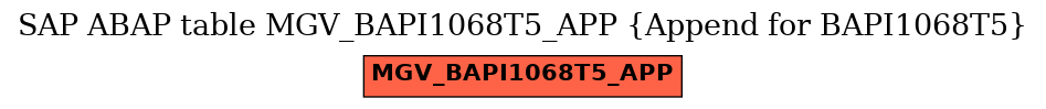 E-R Diagram for table MGV_BAPI1068T5_APP (Append for BAPI1068T5)