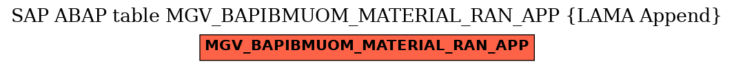 E-R Diagram for table MGV_BAPIBMUOM_MATERIAL_RAN_APP (LAMA Append)