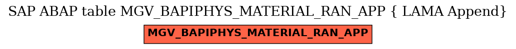 E-R Diagram for table MGV_BAPIPHYS_MATERIAL_RAN_APP ( LAMA Append)