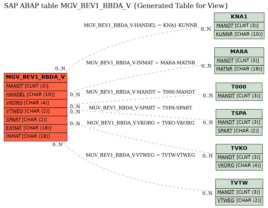 E-R Diagram for table MGV_BEV1_RBDA_V (Generated Table for View)