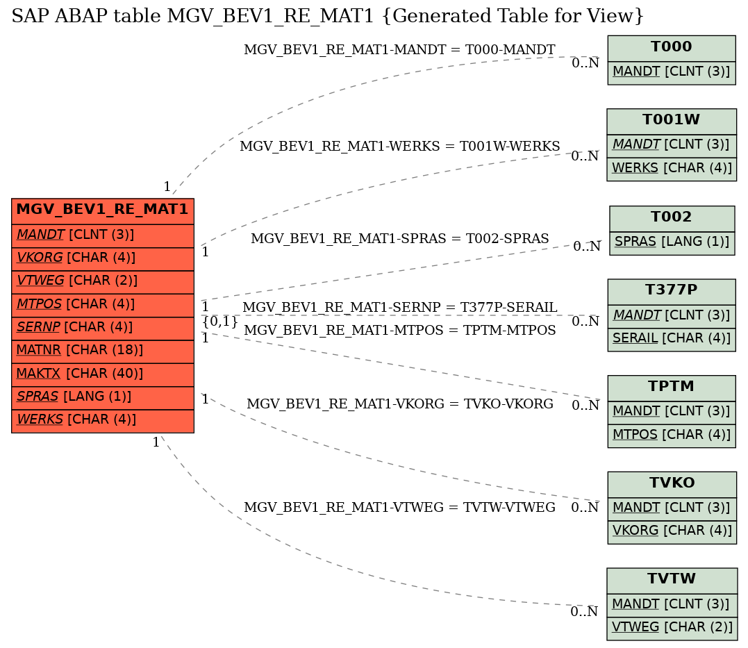 E-R Diagram for table MGV_BEV1_RE_MAT1 (Generated Table for View)