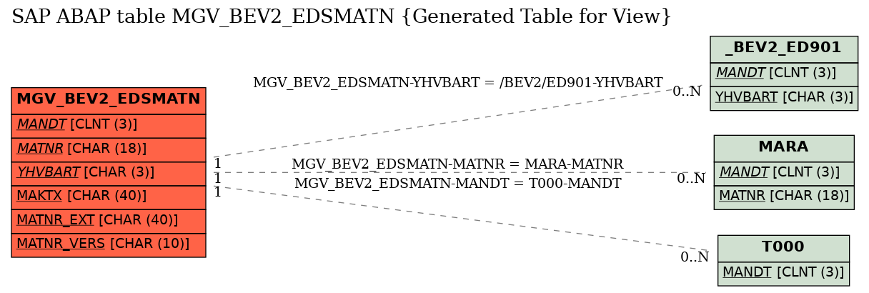 E-R Diagram for table MGV_BEV2_EDSMATN (Generated Table for View)