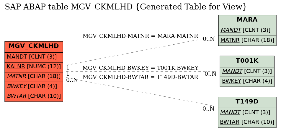 E-R Diagram for table MGV_CKMLHD (Generated Table for View)