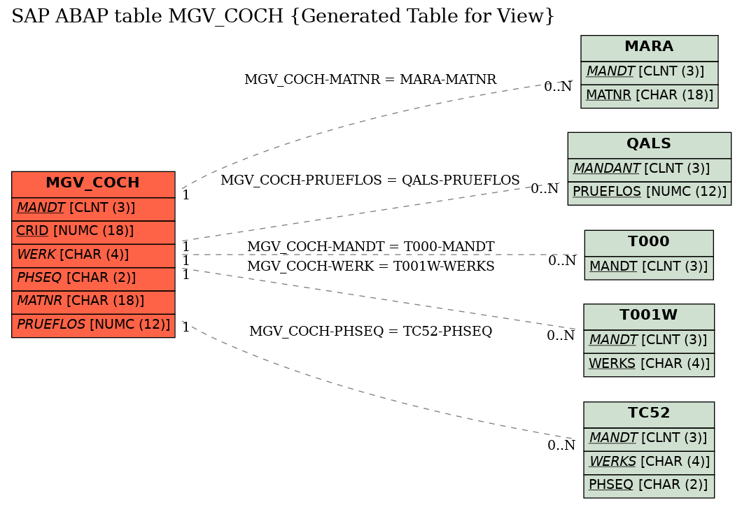 E-R Diagram for table MGV_COCH (Generated Table for View)