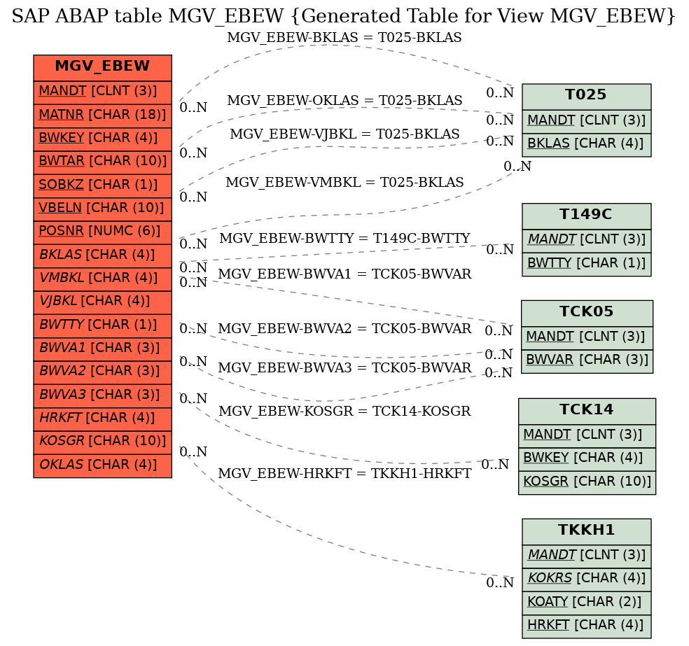 E-R Diagram for table MGV_EBEW (Generated Table for View MGV_EBEW)