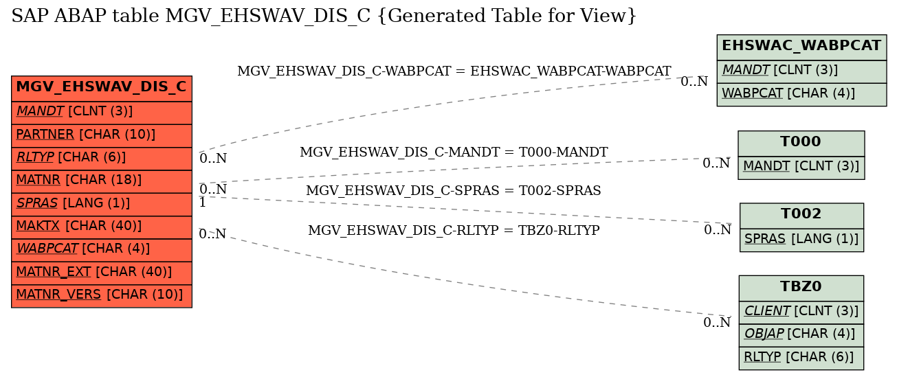 E-R Diagram for table MGV_EHSWAV_DIS_C (Generated Table for View)