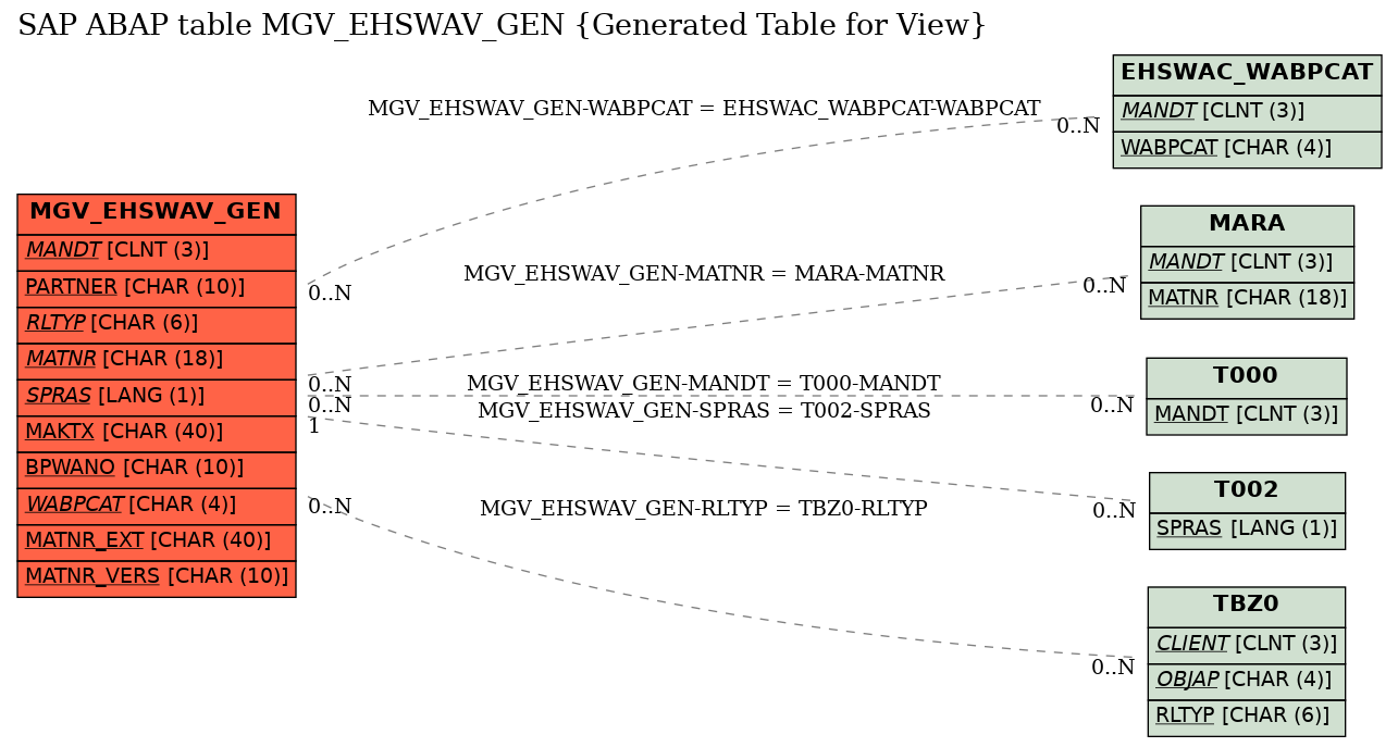 E-R Diagram for table MGV_EHSWAV_GEN (Generated Table for View)