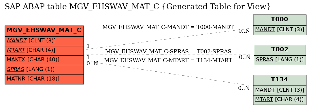 E-R Diagram for table MGV_EHSWAV_MAT_C (Generated Table for View)