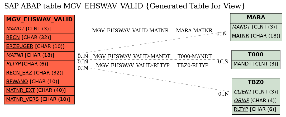 E-R Diagram for table MGV_EHSWAV_VALID (Generated Table for View)