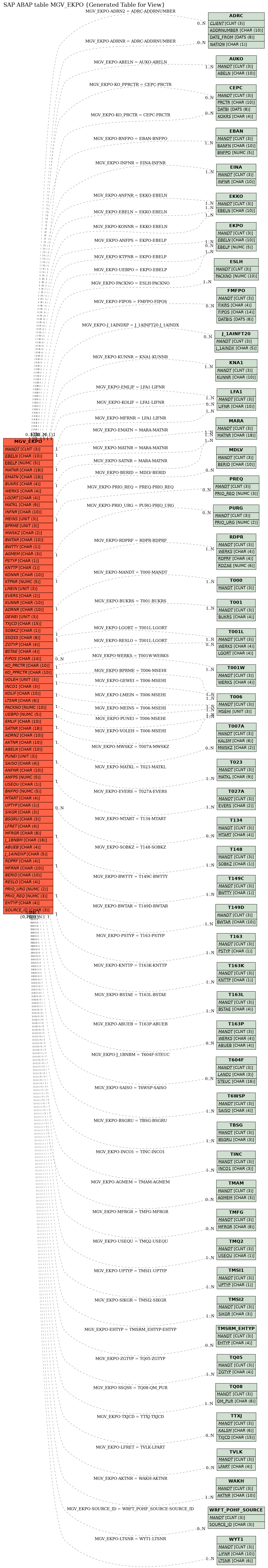 E-R Diagram for table MGV_EKPO (Generated Table for View)